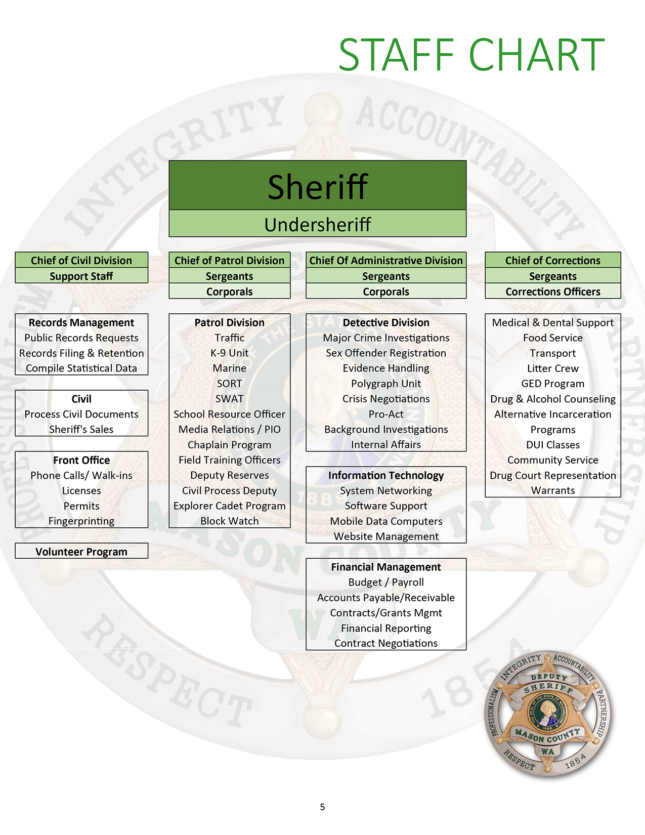 Sheriff Org Chart